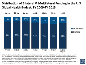 US Global Health Funding: Bilateral vs Multilateral (2009-2015)