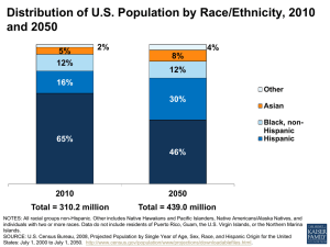 Distribution of U.S. Population by Race/Ethnicity, 2010 and 2050