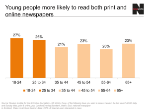Young people more likely to read both print and online