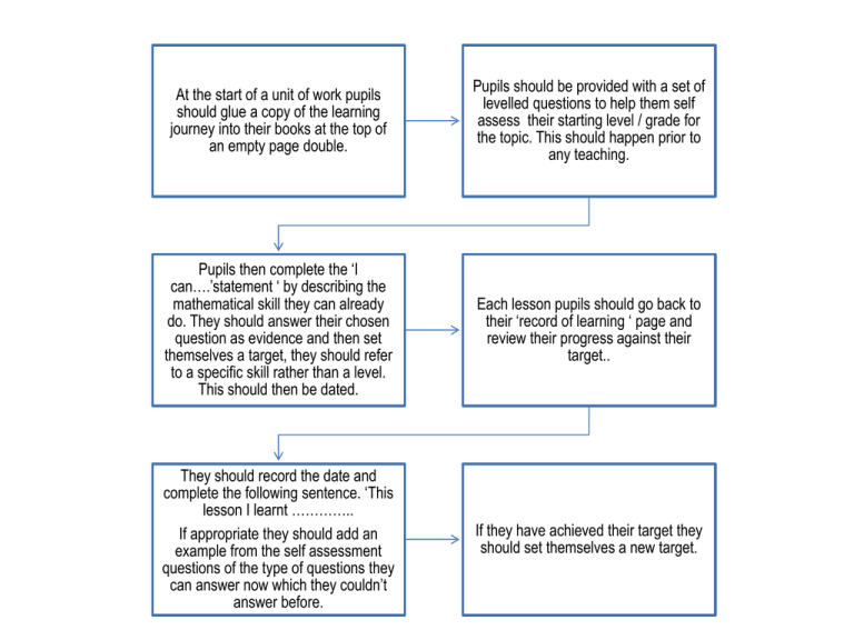 How To Use The Learning Journeys