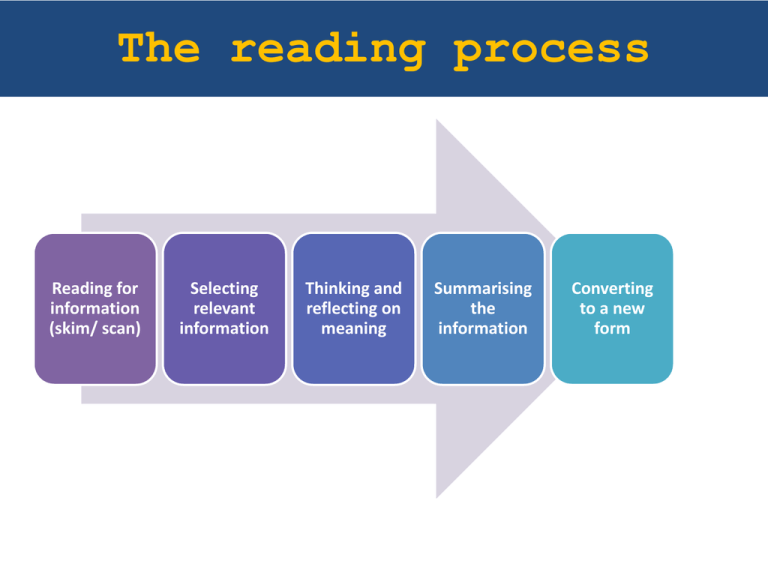 Reading Perusing Scanning Differences Reading Process: Skimming, Scanning & Summarizing