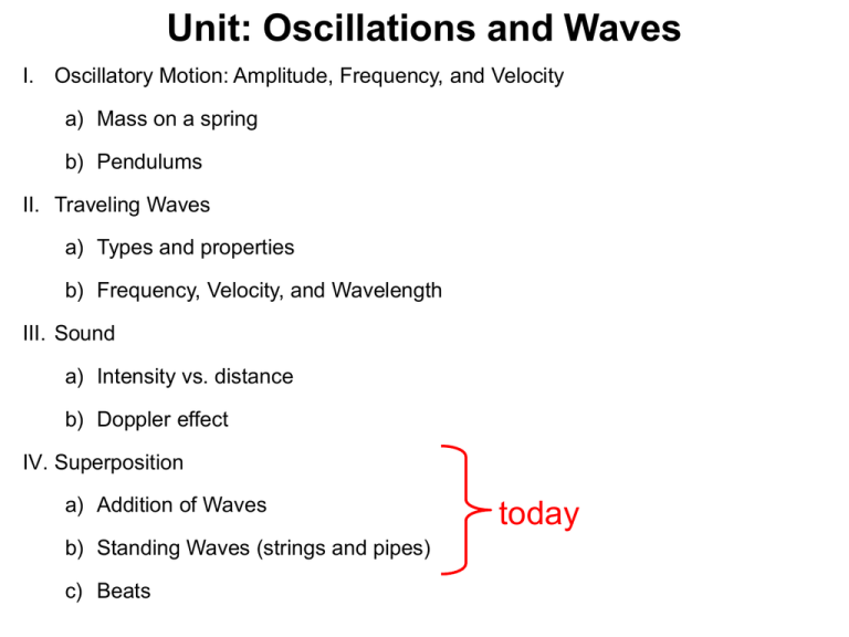 Superposition Of Waves