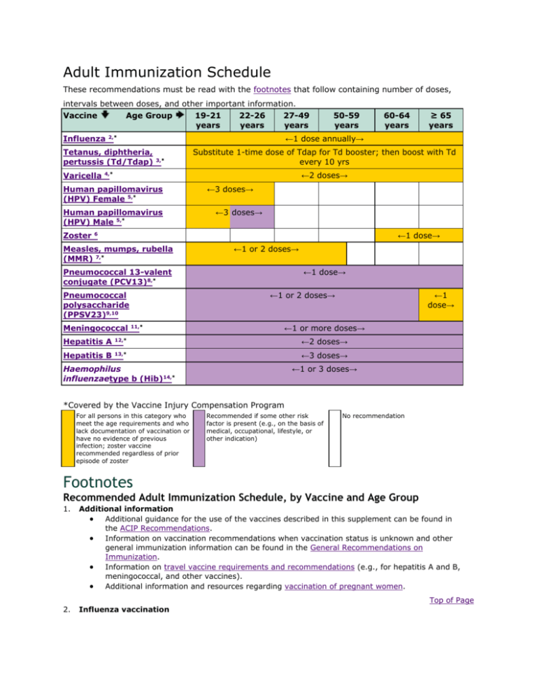 Adult Immunization Schedule