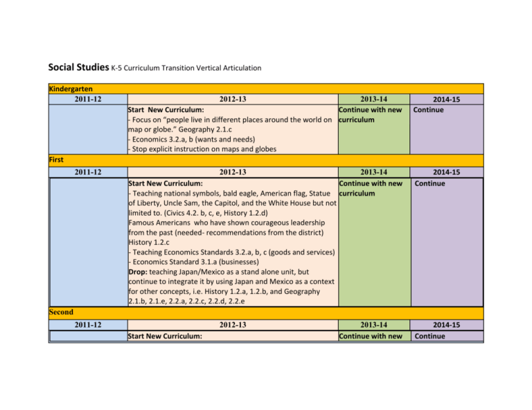 K5 Social Studies Transition Articulation