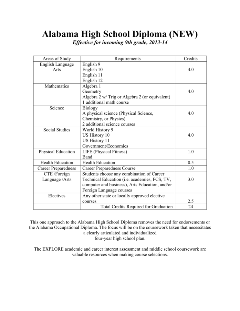 Alabama High School Diploma (NEW) Effective for 9th