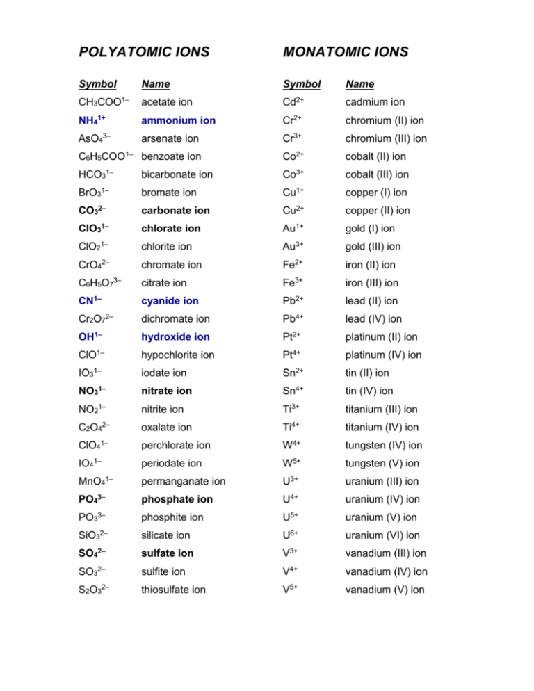 Polyatomic Ions