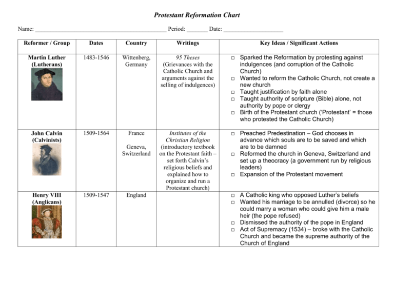 Religious Reformers Chart