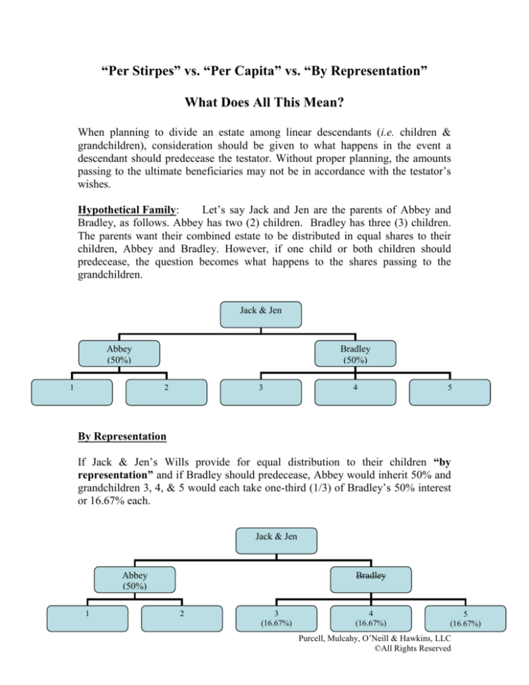 “Per Stirpes” vs. “Per Capita” vs. “By Representation” What Does All