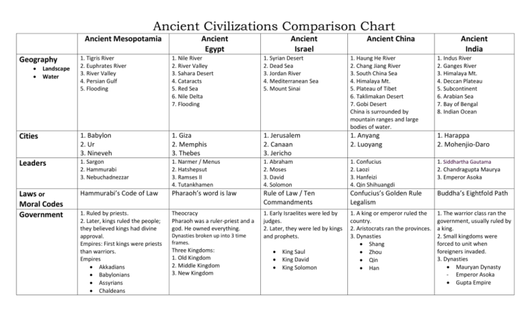 ancient-civilizations-comparison-chart