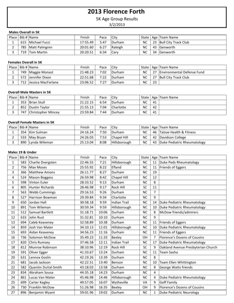 Florence 5K Age Group Results