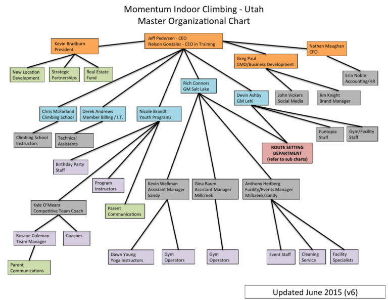 Organization Chart (Gym Ops & Routesetting) (updated June 2015)
