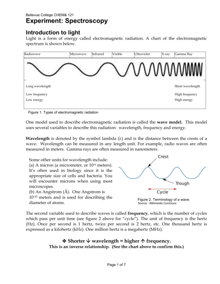 Experiment: Spectroscopy