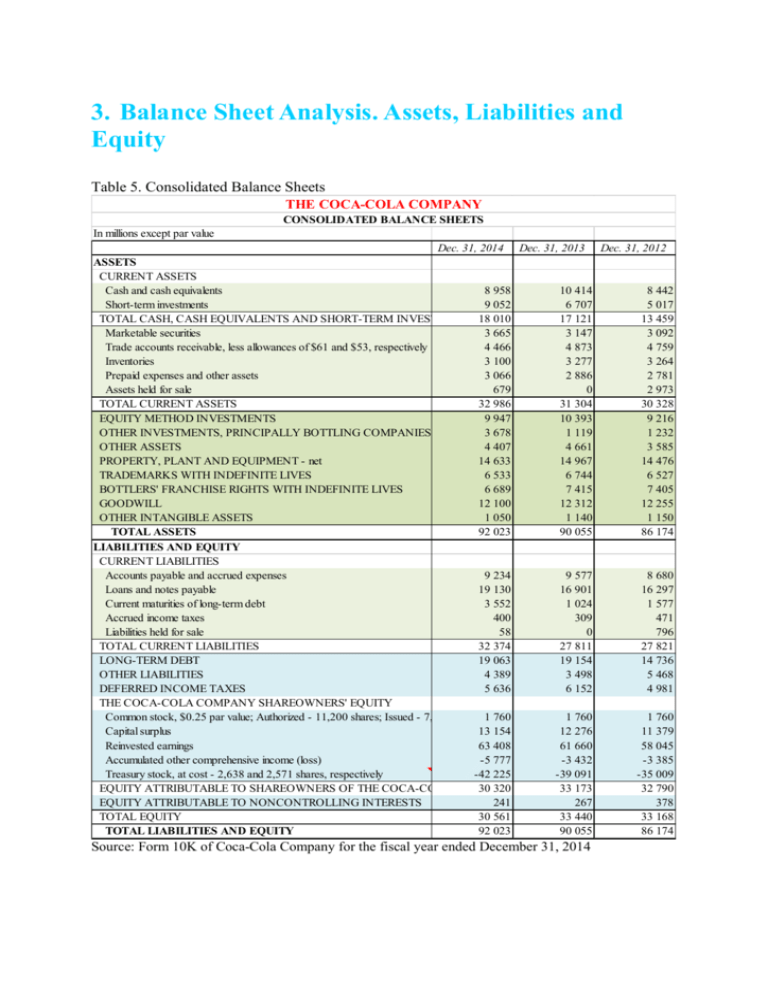 3. Balance Sheet Analysis. Assets, Liabilities and Equity