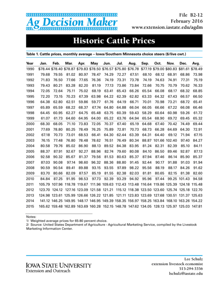 Historic Cattle Prices Iowa State University Extension and Outreach