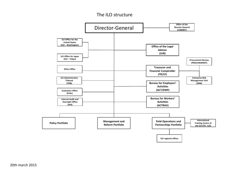 powerpoint-75kb-international-labour-organization