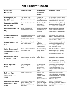 Art History Timeline: Periods, Artists, and Events