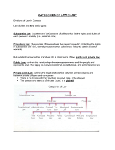 Canadian Law Categories: Public vs. Private Law Chart
