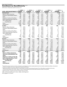 Enrollment by Race/Ethnicity Fall Semester Headcount and Percent by Level