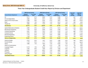 Three Year Undergraduate Student Credit Hour Report by Division and... University of California, Santa Cruz Spring Terms: 2007-08 through 2009-10