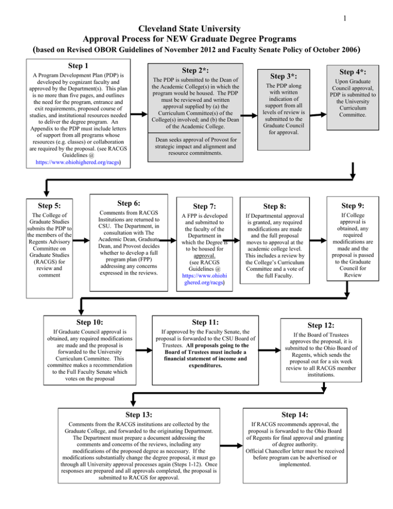 Cleveland State University Approval Process for NEW Graduate Degree