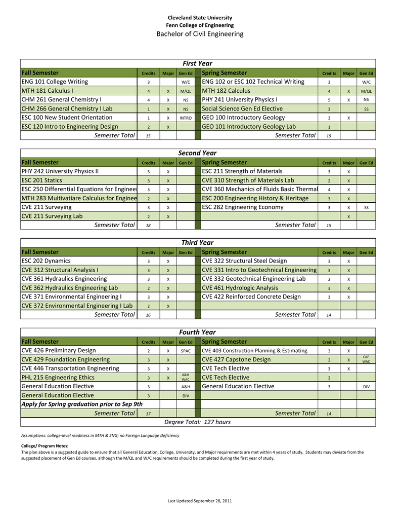 Civil Engineering Major Map Bachelor Of Civil Engineering