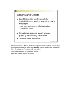Why?  So you can use IT as a tool... Lotus added charting to the spreadsheet concept.