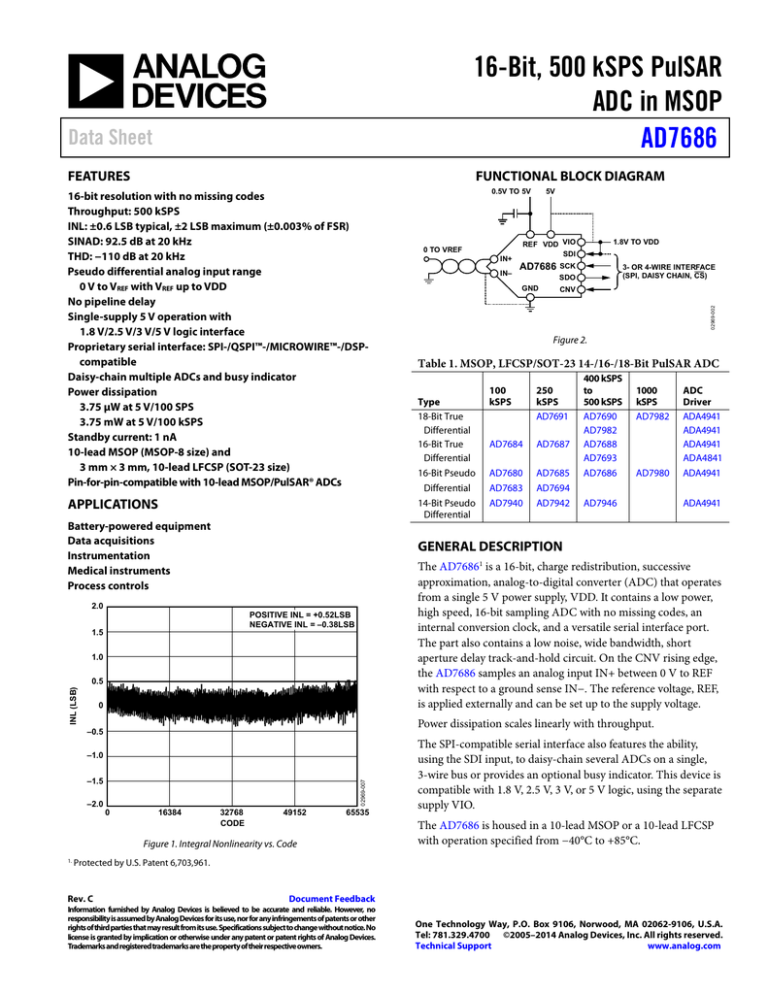 16-Bit, 500 KSPS PulSAR ADC In MSOP AD7686 Data Sheet