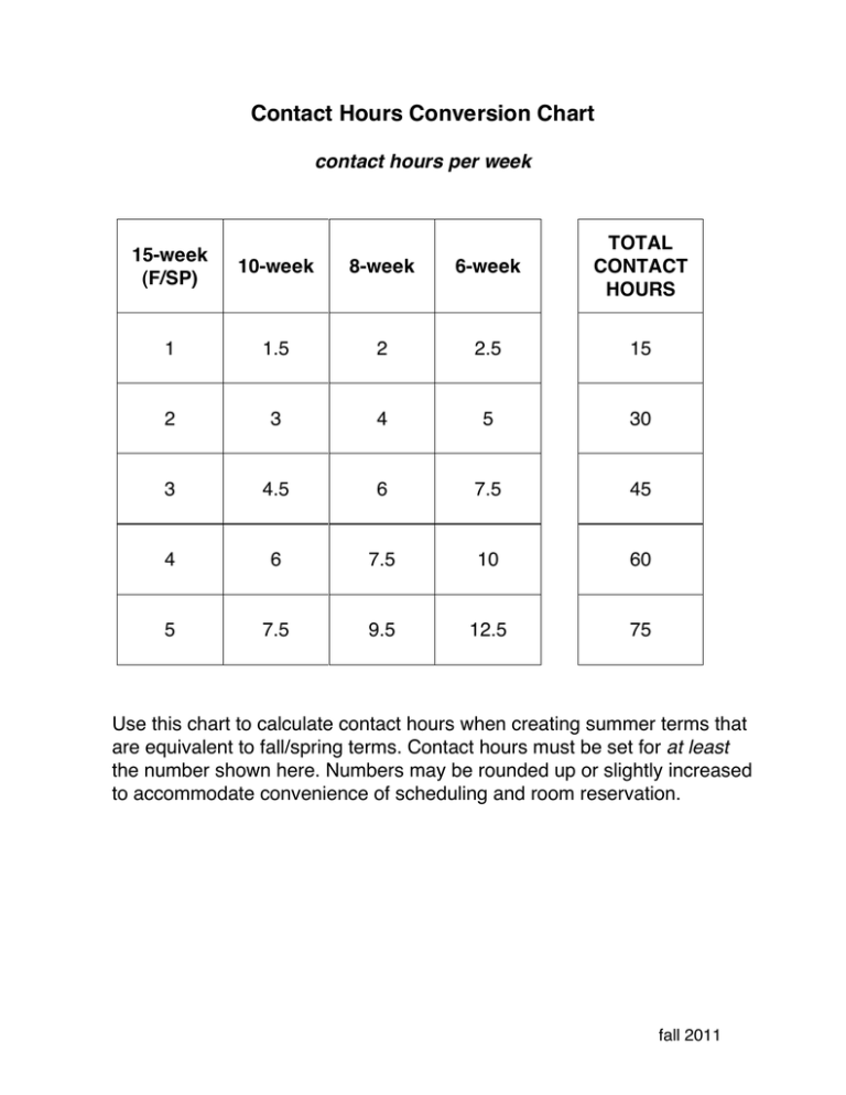 Contact Hours Conversion Chart