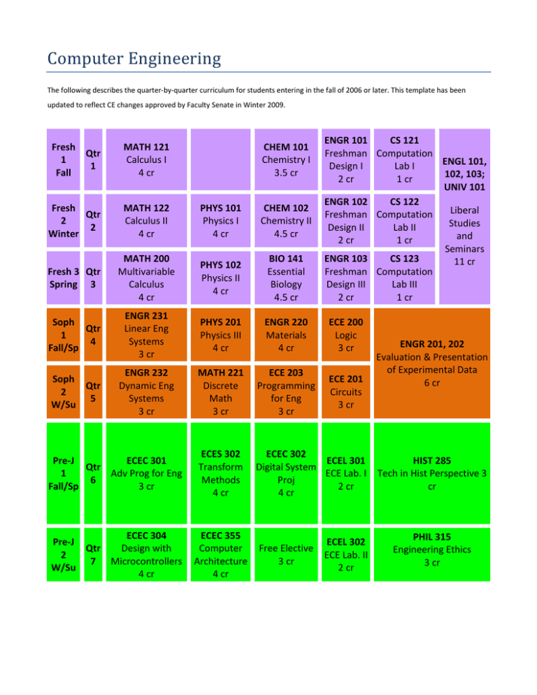 3rd Year Computer Engineering Subjects