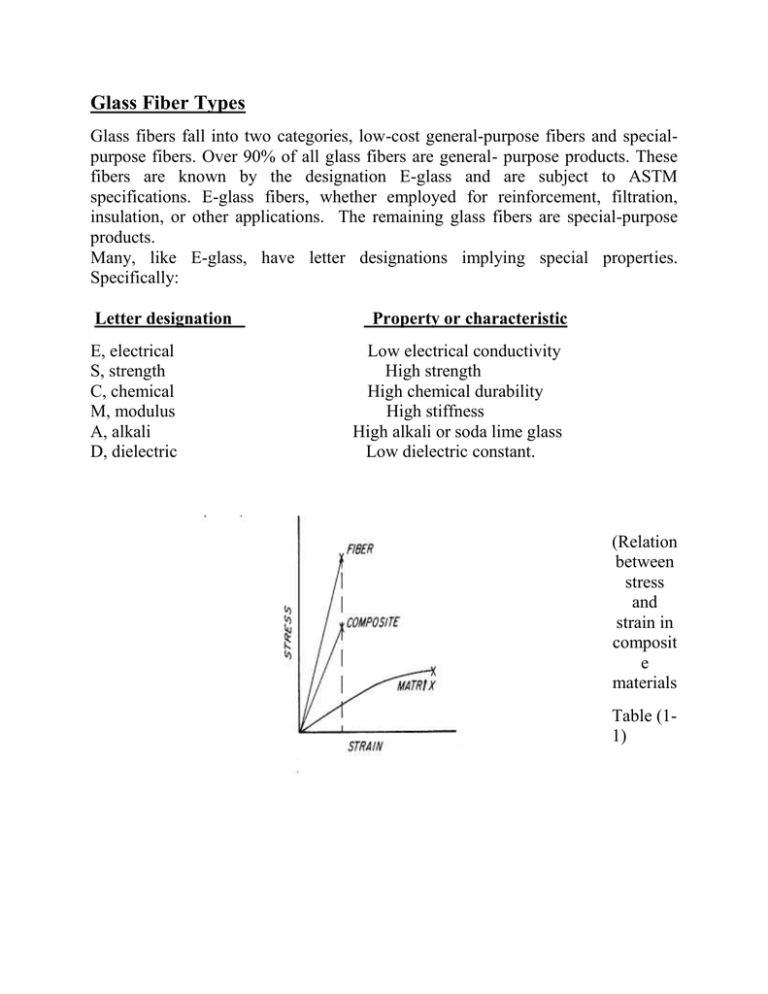 Glass Fiber Types