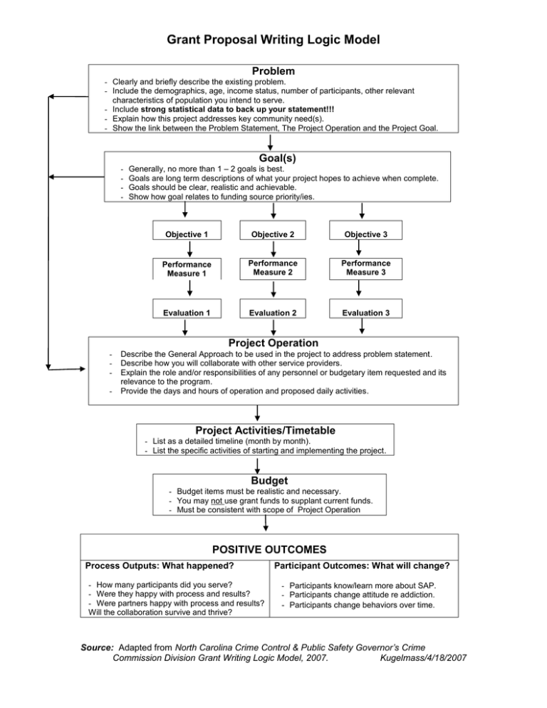 Grant Problem Statement Grant Proposal Writing Logic Model Problem