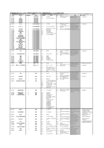 産業連関表基本分類(1995年)、JIP分類、日本標準産業分類細分類(第11回改訂)、国際標準産業分類(Rev.3)、EU KLEMS分類との対応表 行符号 部門名 産業番号