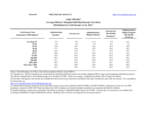 Table T09-0427 Average Effective Marginal Individual Income Tax Rates