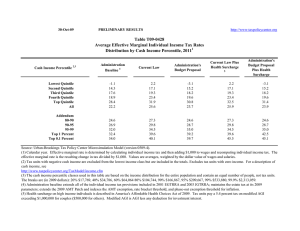 Table T09-0428 Average Effective Marginal Individual Income Tax Rates