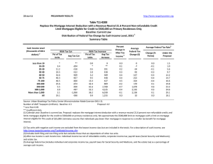 Table T11‐0200 Replace the Mortgage Interest Deduction with a Revenue‐Neutral 21.6 Percent Non‐refundable Credit