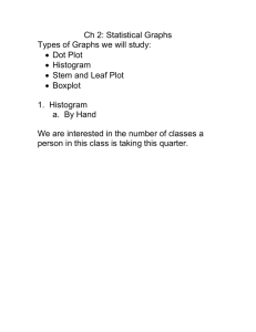 Ch 2: Statistical Graphs Types of Graphs we will study: Dot Plot Histogram