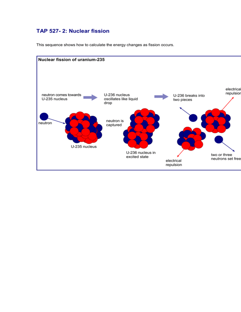 TAP 527 2 Nuclear fission Nuclear fission of uranium235
