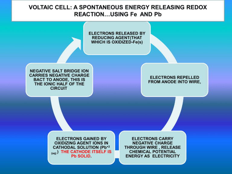VOLTAIC CELL A SPONTANEOUS ENERGY RELEASING REDOX