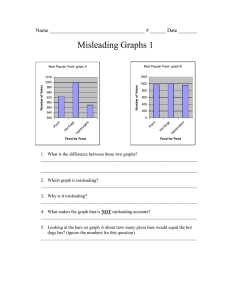 Misleading Graphs 1  Name ____________________________________ # ______ Date _______