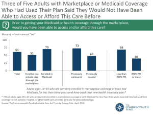 Three of Five Adults with Marketplace or Medicaid Coverage
