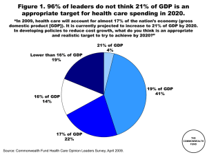 Figure 1. 96% of leaders do not think 21% of... appropriate target for health care spending in 2020.
