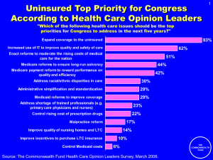 Uninsured Top Priority for Congress According to Health Care Opinion Leaders