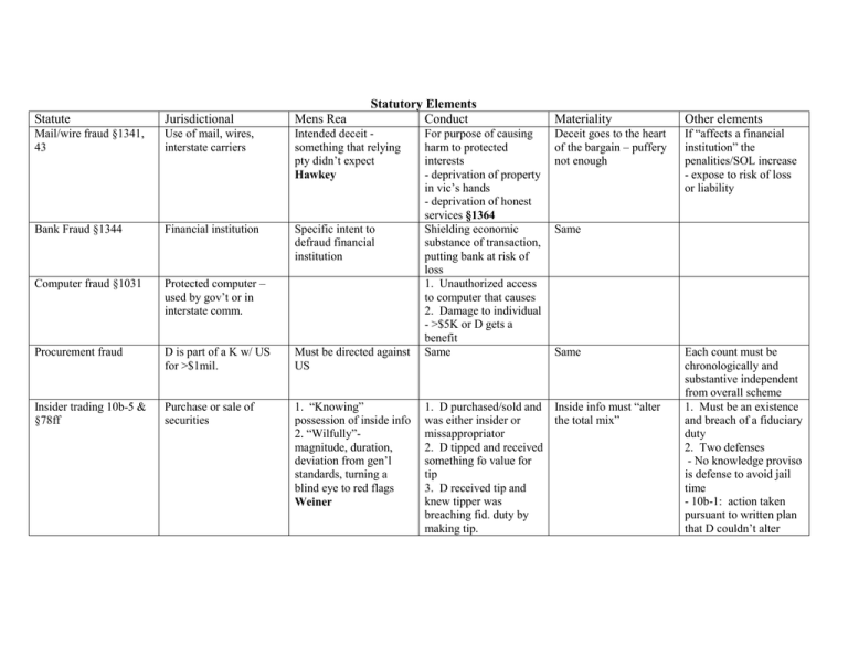 Statutory Elements Statute Jurisdictional Mens Rea