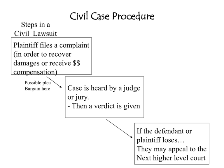 what-is-a-civil-case-called-when-it-goes-to-court