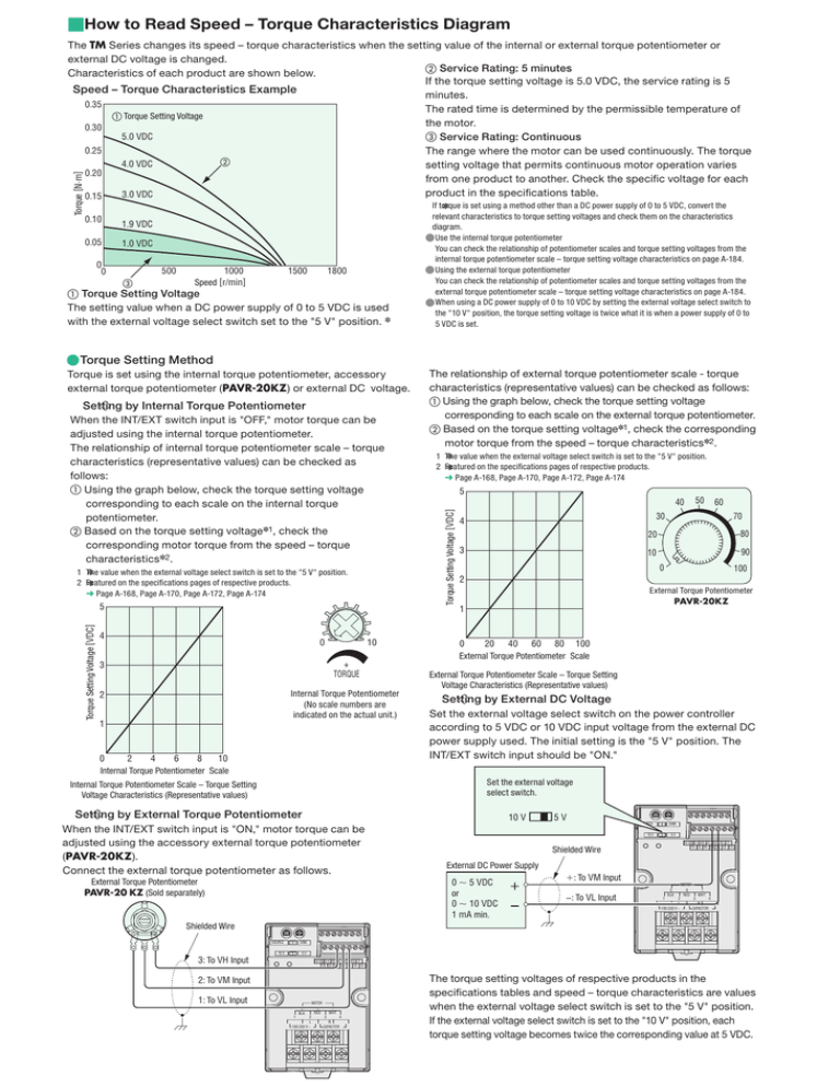 How to read speed torque characteristics diagram