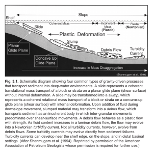 Fig. 3.1. Schematic diagram showing four common types of gravity