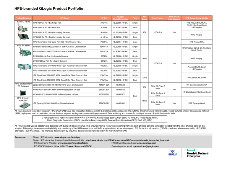 HPE-branded QLogic Product Portfolio