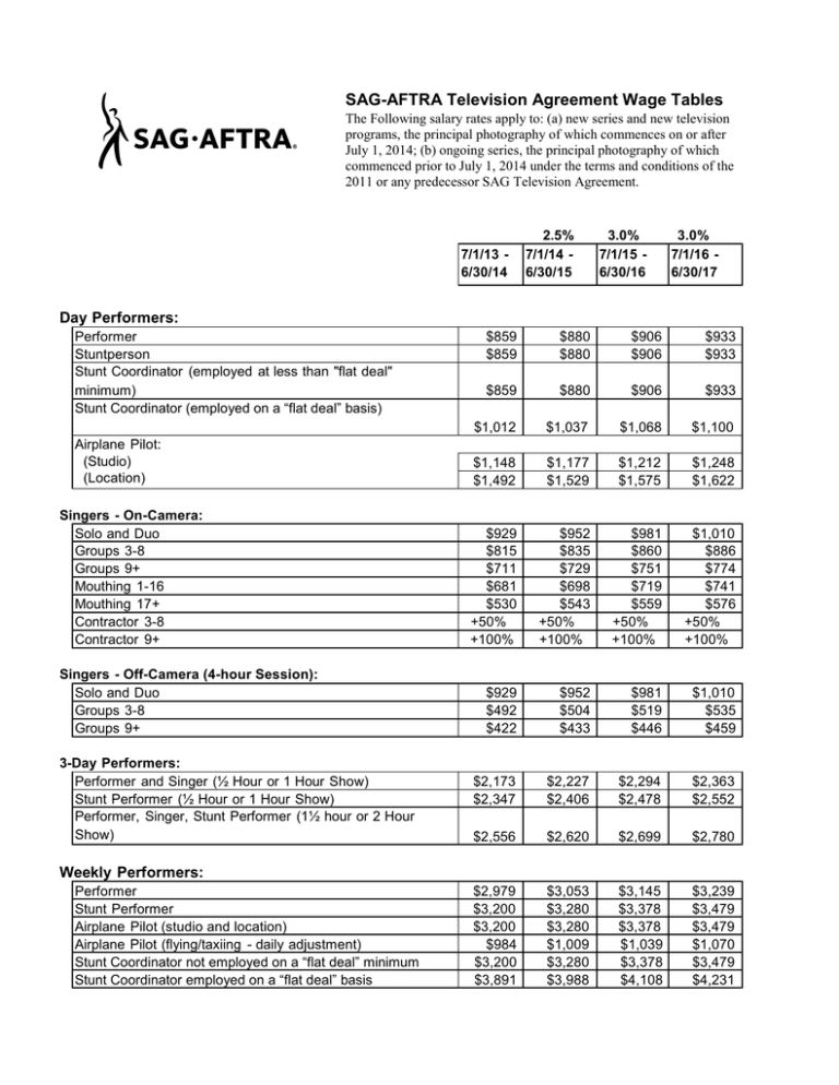 Sag Commercial Rates 2025