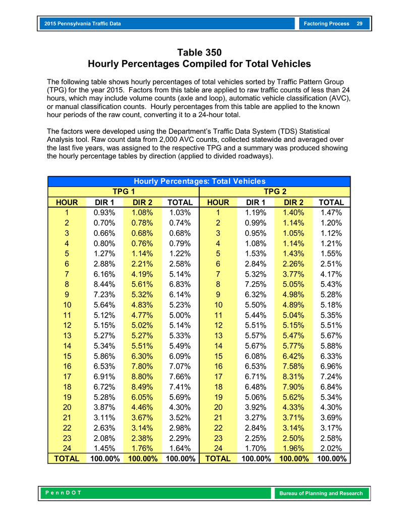 Penndot Traffic Volume Maps Table 350 Hourly Percentages Compiled For Total Vehicles
