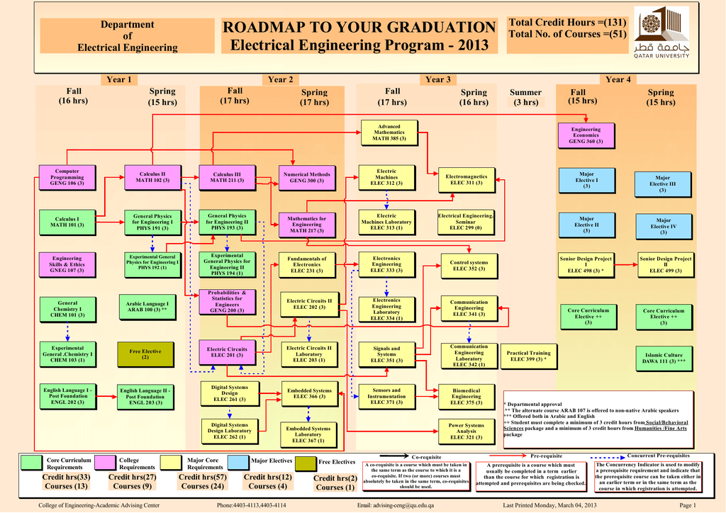 Cpp Mechanical Engineering Road Map Electrical Engineering Road Map